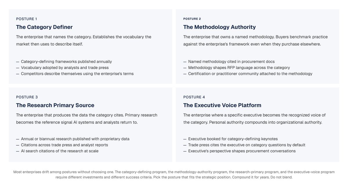 Four-card strategic framework comparing the Category Definer, Methodology Authority, Research Primary Source, and Executive Voice Platform thought leadership postures.
