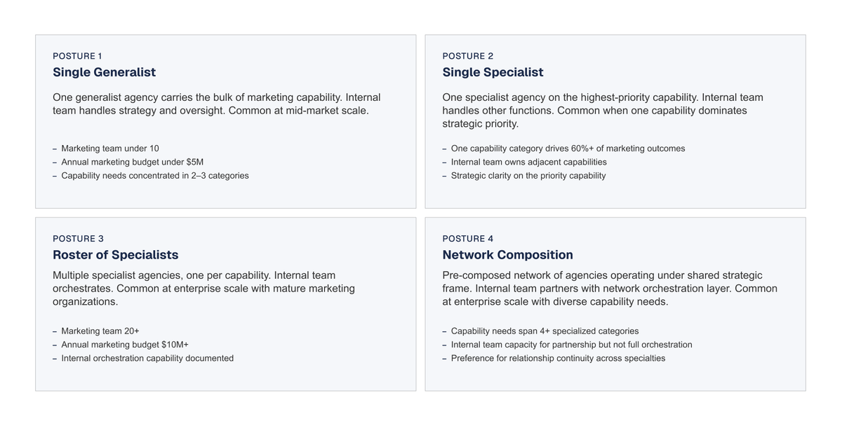 Four-card framework showing the buyer postures for agency selection: Single Generalist, Single Specialist, Roster of Specialists, and Network Composition.