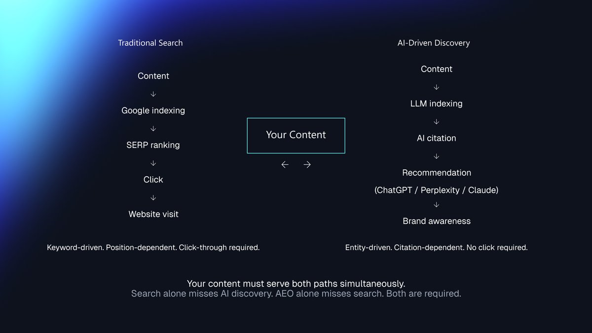 Diagram showing dual discoverability model with traditional search and AI-driven content discovery paths from a central content source