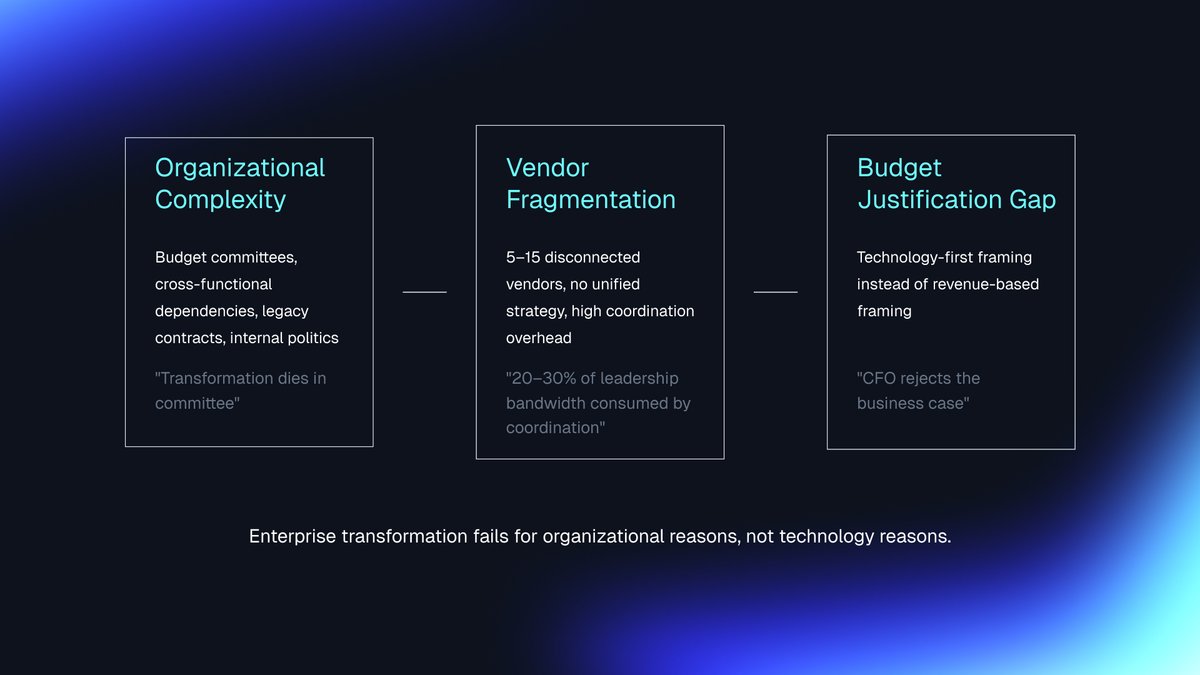 Three boxes showing failure modes: complexity, vendor fragmentation, and budget gap.