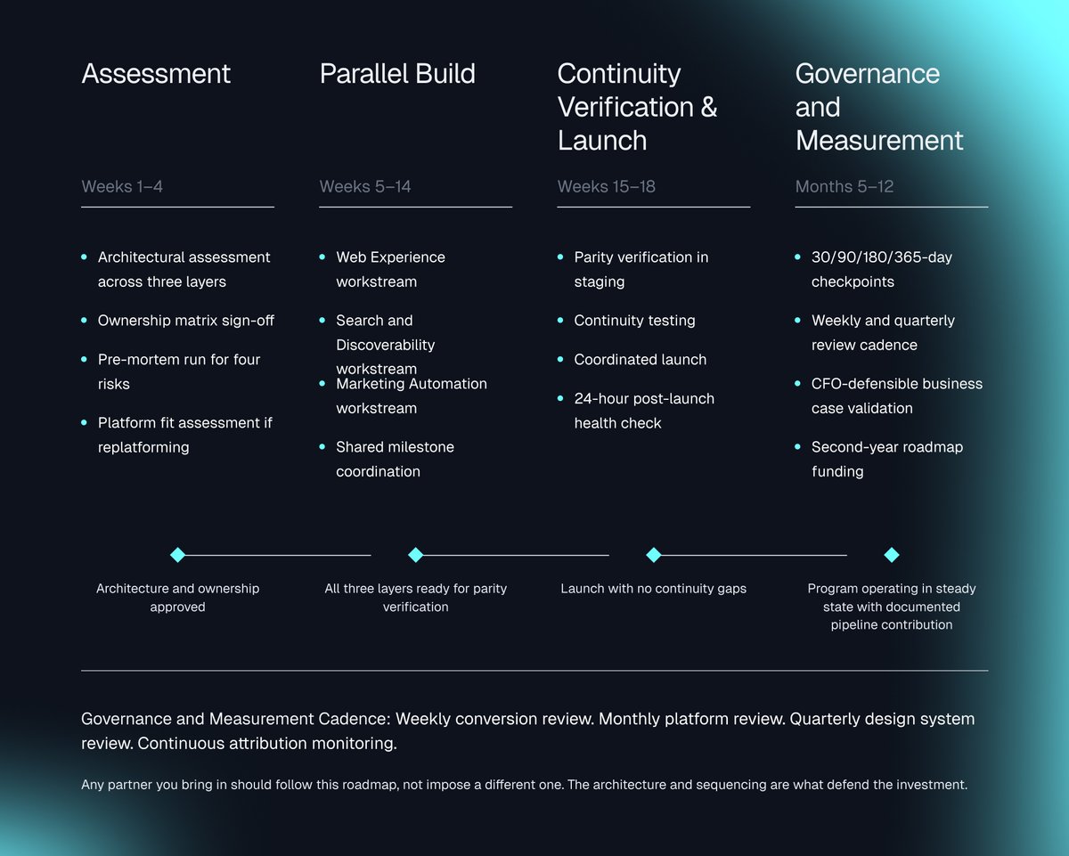 A horizontal four-phase project roadmap visualization mapping an enterprise website transformation from week 1 through month 12. Columns layout the steps for Assessment, Parallel Build, Continuity Verification, and steady-state Governance with a persistent baseline cadence strip.