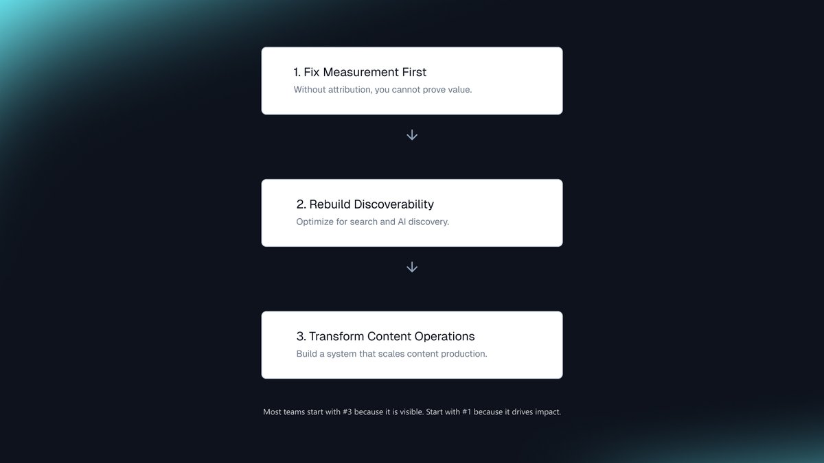 Vertical diagram outlining marketing transformation priorities starting with measurement, followed by discoverability, and then content operations.