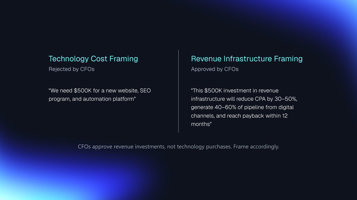 Comparison of cost-based framing versus revenue-based investment justification.