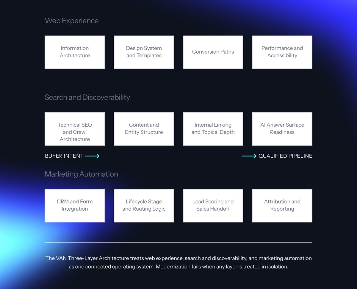 Three-layer B2B SaaS architecture showing Web Experience, Search and Discoverability, and Marketing Automation connected in a left-to-right flow from Buyer Intent to Qualified Pipeline with vertical dependency links.