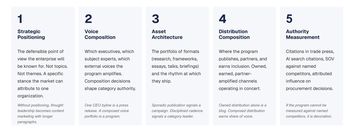 Five-card framework showing the five pillars of an enterprise thought leadership program: strategic positioning, voice composition, asset architecture, distribution composition, and authority measurement.