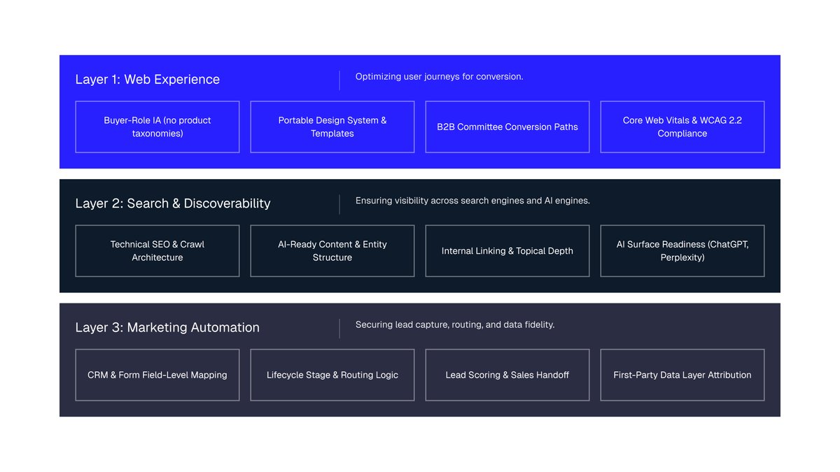 Three-layer enterprise website modernization framework showing web experience, search and discoverability, and marketing automation connected to qualified pipeline.