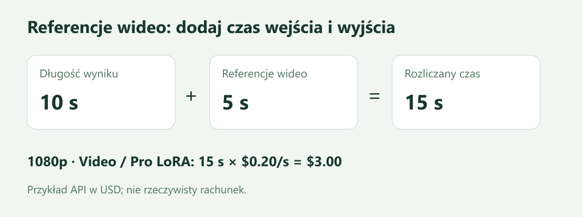 Dziesięć sekund wyniku i pięć sekund referencji to piętnaście płatnych sekund oraz trzy dolary przy stawce 0.20 dolara za sekundę