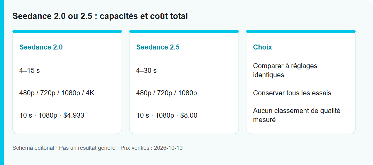 Seedance 2.0 ou 2.5 : capacités et coût total: Schéma du processus, pas un résultat de modèle testé