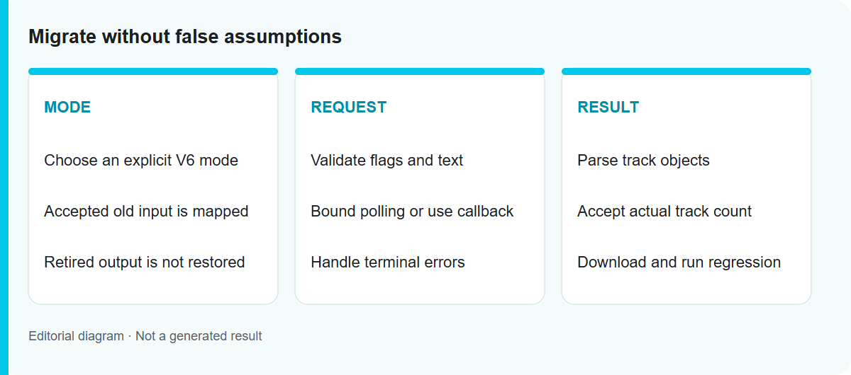 Migrate without false assumptions: Editorial workflow diagram, not a tested model output