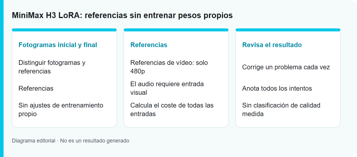 MiniMax H3 LoRA: referencias sin entrenar pesos propios: Diagrama del proceso, no un resultado probado del modelo