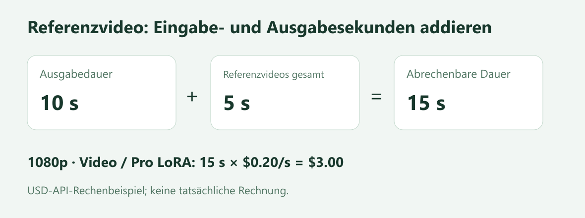 Zehn Ausgabe- und fünf Referenzvideosekunden ergeben fünfzehn abrechenbare Sekunden und drei US-Dollar bei 0.20 Dollar pro Sekunde