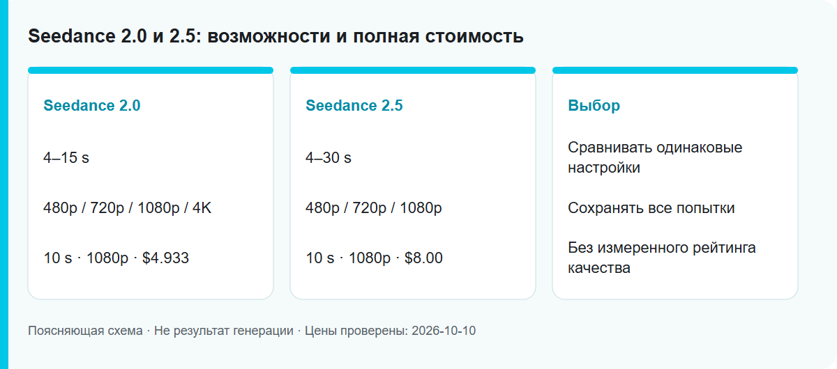 Seedance 2.0 и 2.5: возможности и полная стоимость: Схема процесса, не проверенный результат модели
