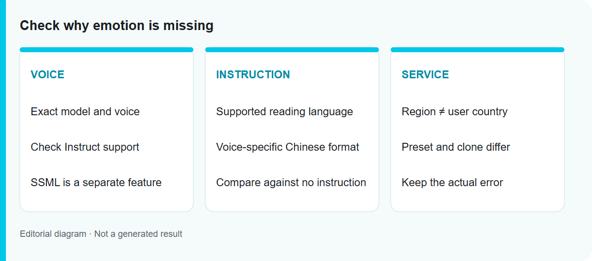 Check why emotion is missing: Editorial workflow diagram, not a tested model output