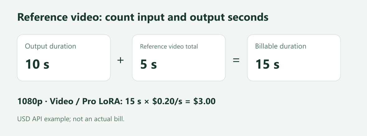 Billing example: ten output seconds plus five reference-video seconds equal fifteen billable seconds and three US dollars at 0.20 dollars per second
