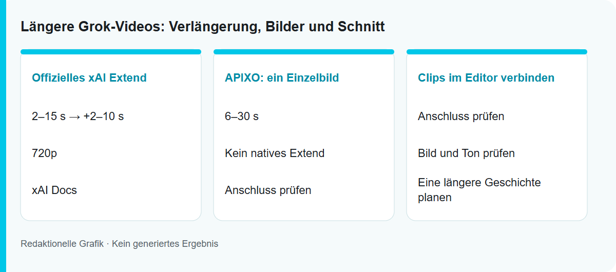 Längere Grok-Videos: Verlängerung, Bilder und Schnitt: Redaktionelle Ablaufgrafik, kein getestetes Modellergebnis
