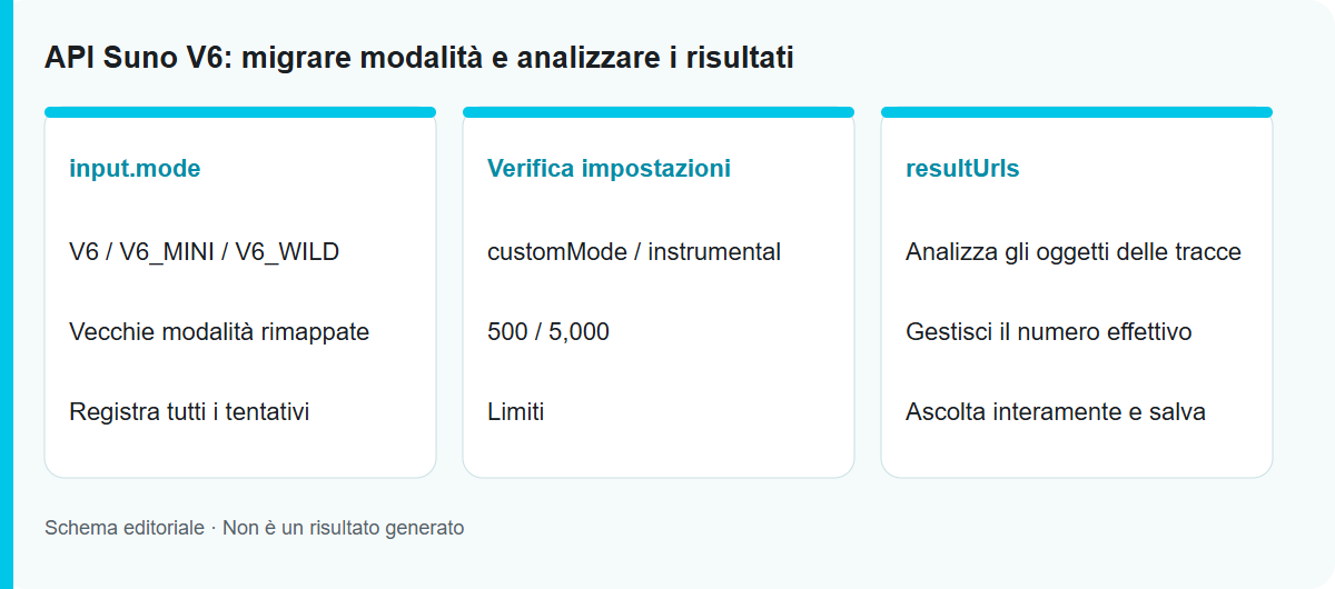 API Suno V6: migrare modalità e analizzare i risultati: Schema del processo, non un risultato del modello testato