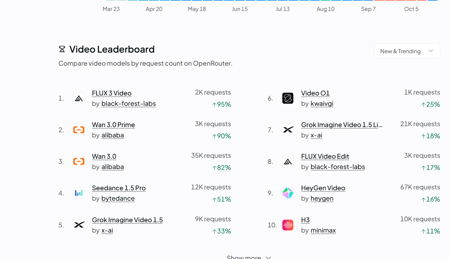 確認時のランキング全体:Prime が2位、Wan 3.0 が3位、HeyGen Video が9位