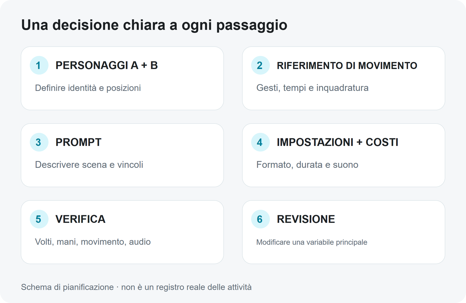 Diagramma originale: assegnare i ruoli agli input, controllare e rivedere. Sono fasi pianificate, non una cronologia di generazione reale.