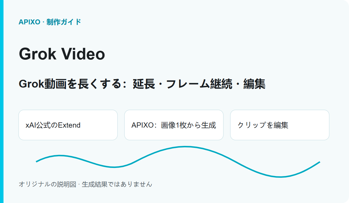Grok動画を長くする:延長・フレーム継続・編集: 記事の内容を説明するカバー図