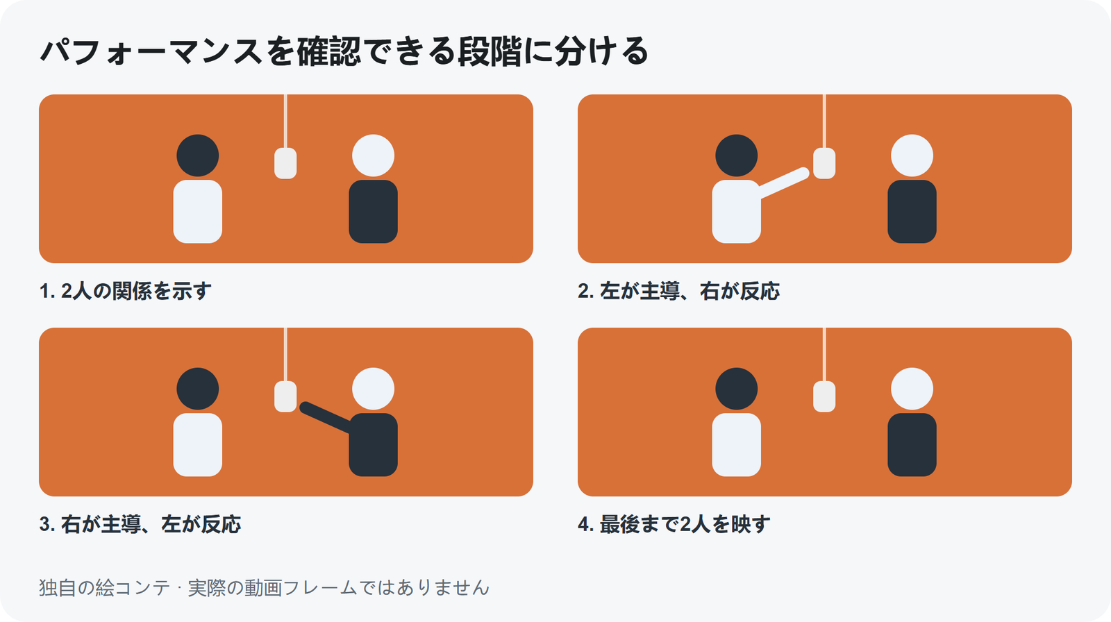 独自の絵コンテ：2人を見せ、主導する人物を交代し、最後も2人を映します。独自の演技構成の例であり、生成動画のフレームではありません。