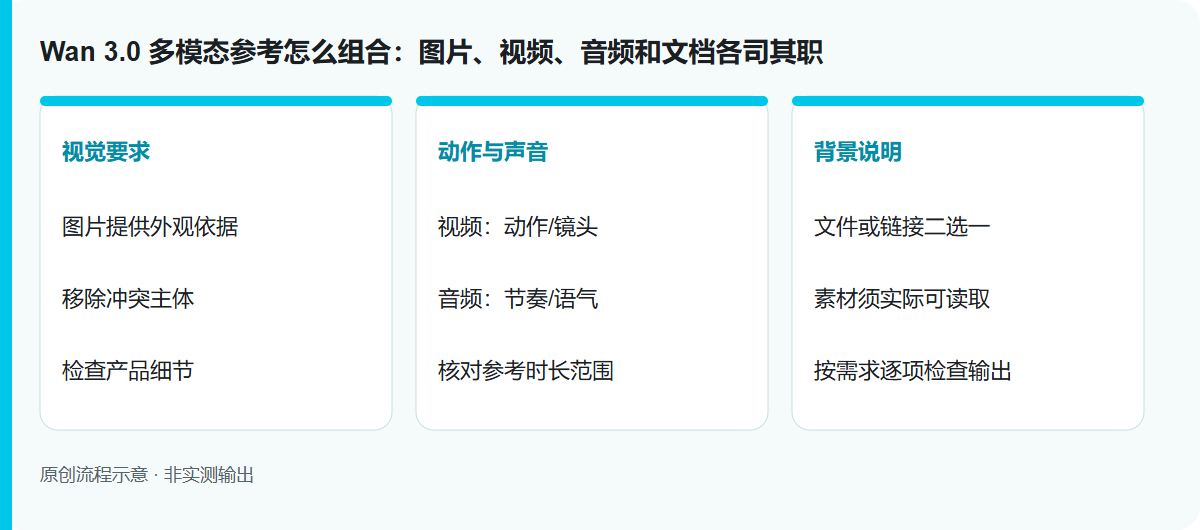 Wan 3.0 多模态参考怎么组合:图片、视频、音频和文档各司其职: 原创流程示意,非模型实测输出