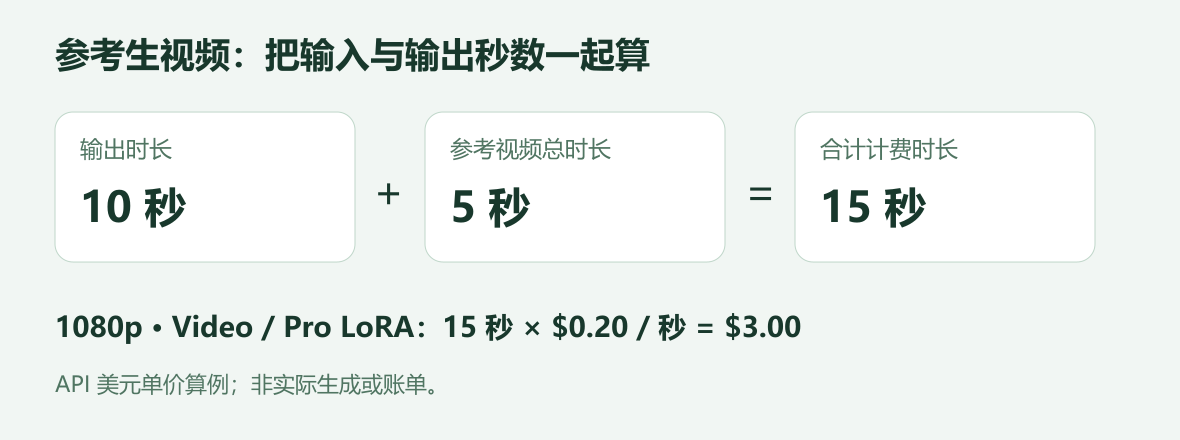 参考生视频费用算例:10 秒输出加 5 秒参考视频,共计 15 个计费秒,按 1080p 每秒 0.20 美元计算为 3 美元