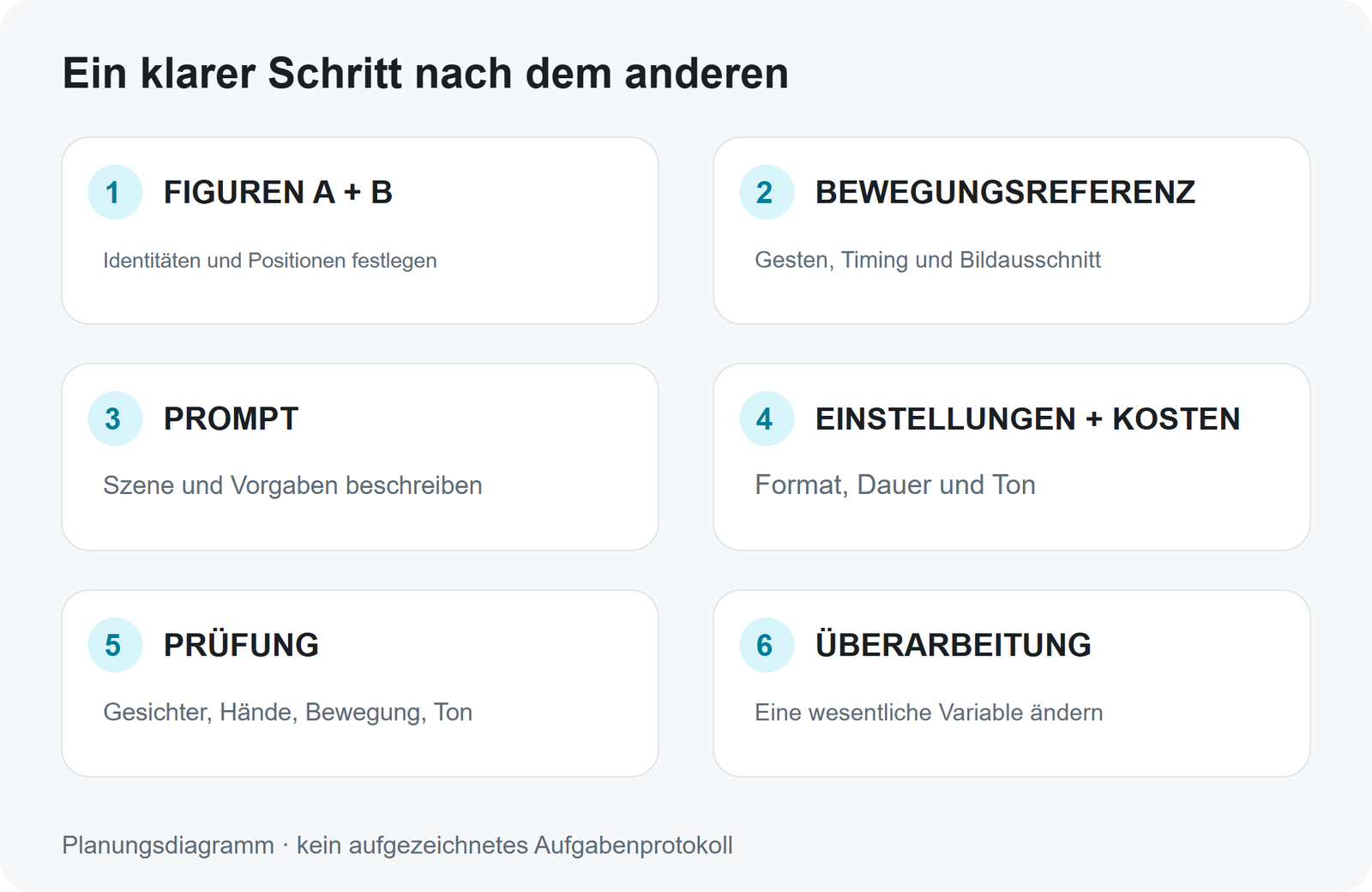 Eigenes Diagramm: Eingaben zuordnen, prüfen und überarbeiten. Es zeigt geplante Schritte, keinen dokumentierten Generierungsverlauf.