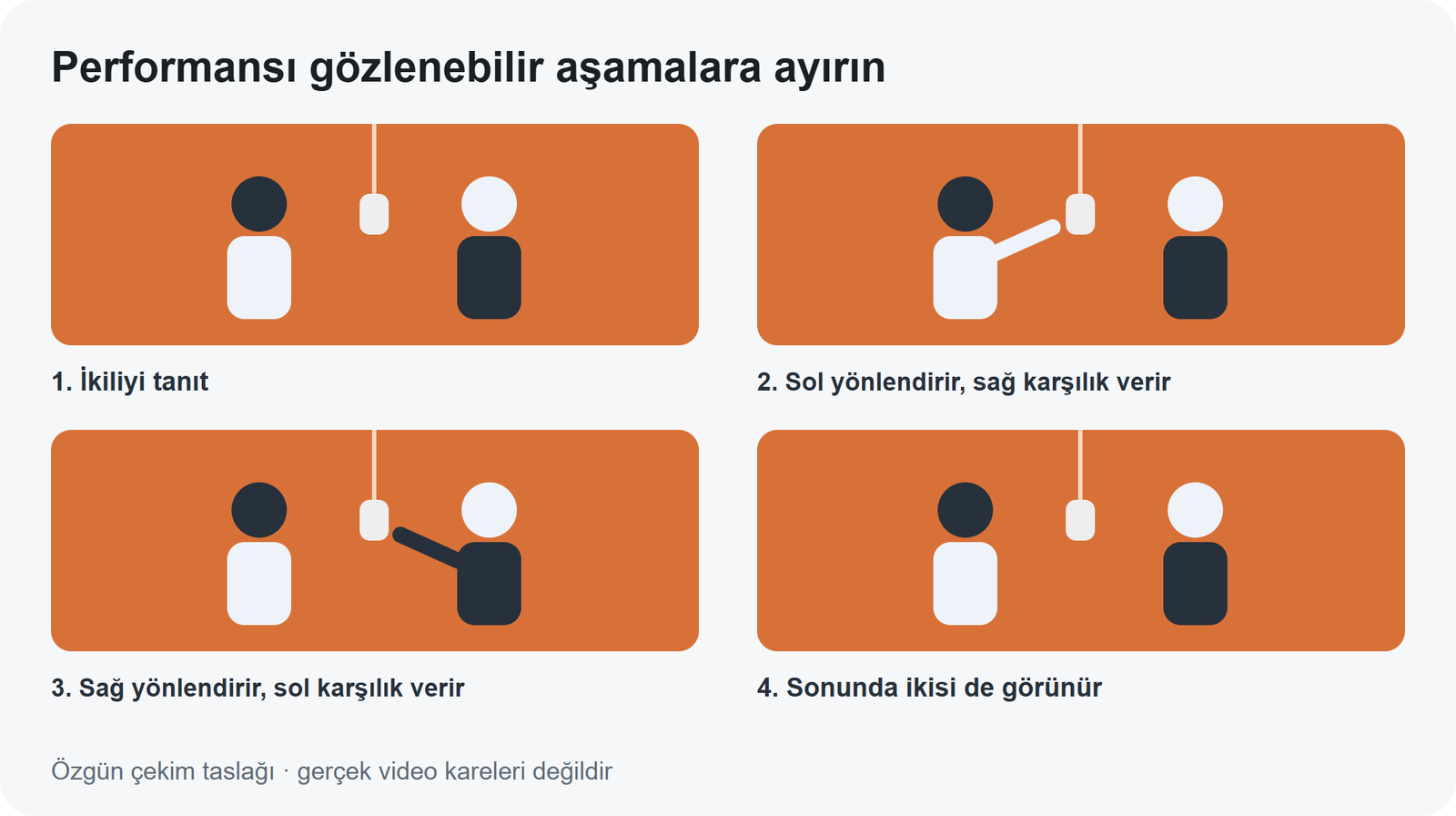 Özgün çekim taslağı: ikiliyi tanıtın, öncü rolü değiştirin ve sonunda ikisini de gösterin. Özgün performans yapısını açıklar; üretilmiş klibin kareleri değildir.
