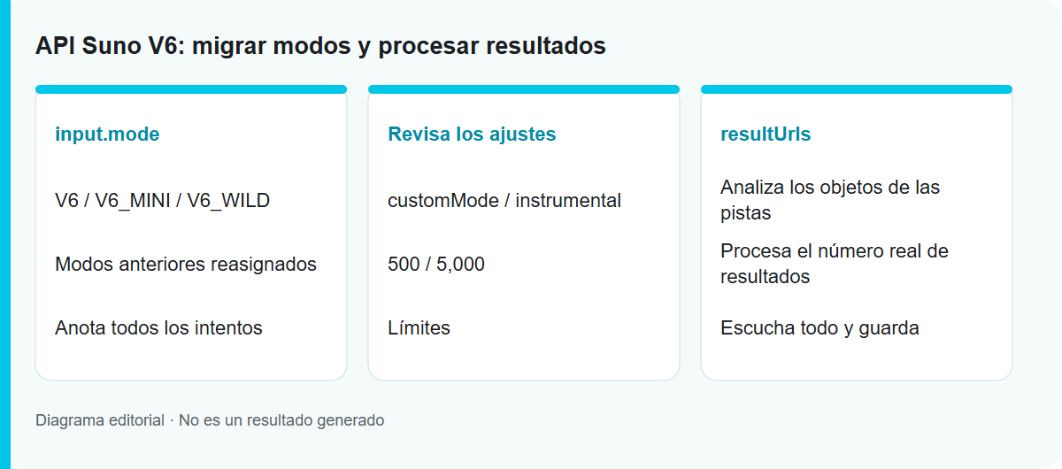 API Suno V6: migrar modos y procesar resultados: Diagrama del proceso, no un resultado probado del modelo
