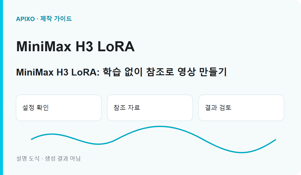 MiniMax H3 LoRA: 학습 없이 참조로 영상 만들기: 설명용 표지 도식