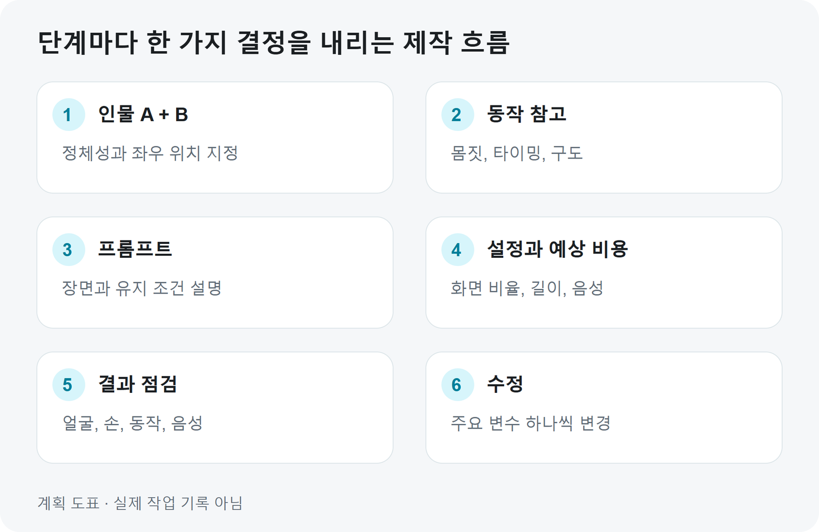 직접 만든 제작 도표: 입력마다 역할을 정한 뒤 점검하고 수정합니다. 계획 단계이며 실제 생성 이력이 아닙니다.