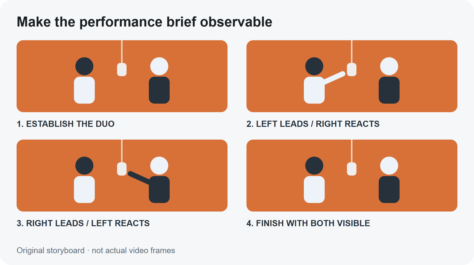 Original planning storyboard: establish the duo, alternate the lead, and finish with both visible. It illustrates an original performance structure, not frames from a generated clip.
