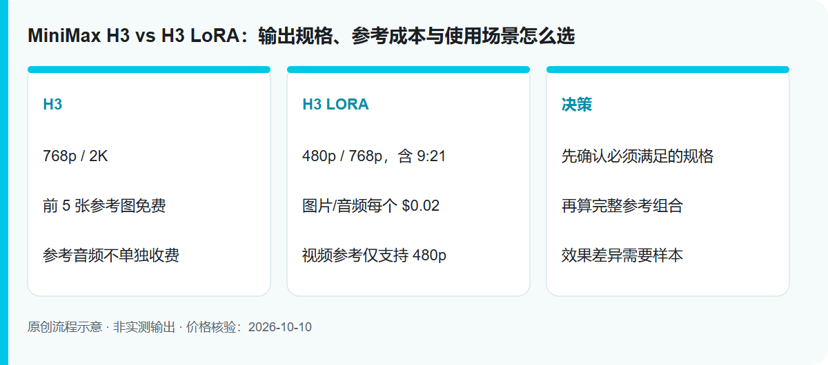 MiniMax H3 vs H3 LoRA:输出规格、参考成本与使用场景怎么选: 原创流程示意,非模型实测输出