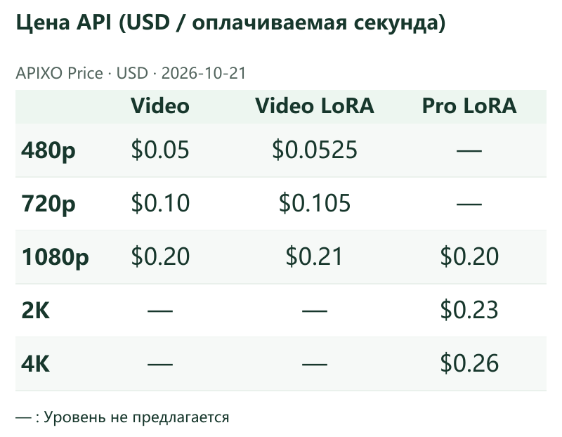Цена API (USD / оплачиваемая секунда) · APIXO Price · 2026-10-21 · Video / Video LoRA / Pro LoRA