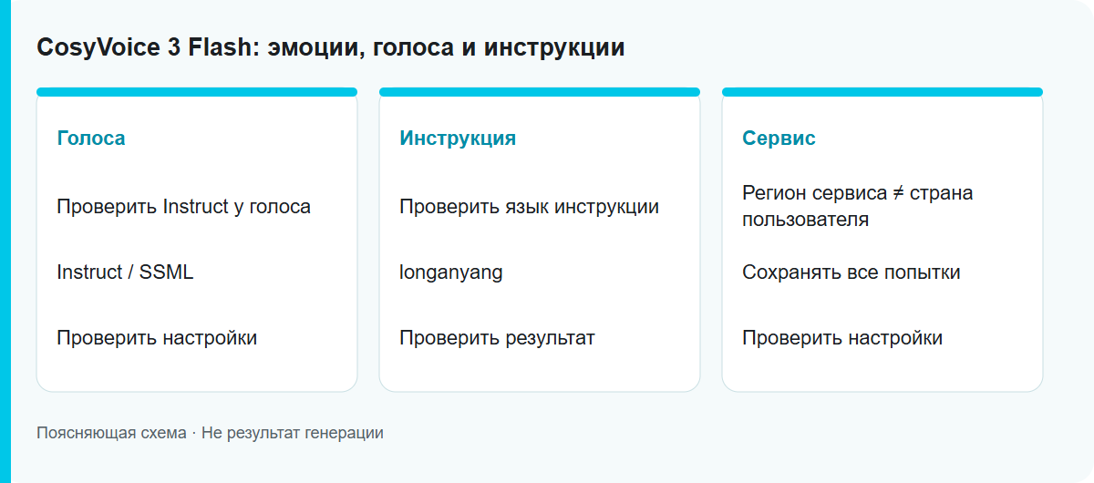 CosyVoice 3 Flash: эмоции, голоса и инструкции: Схема процесса, не проверенный результат модели
