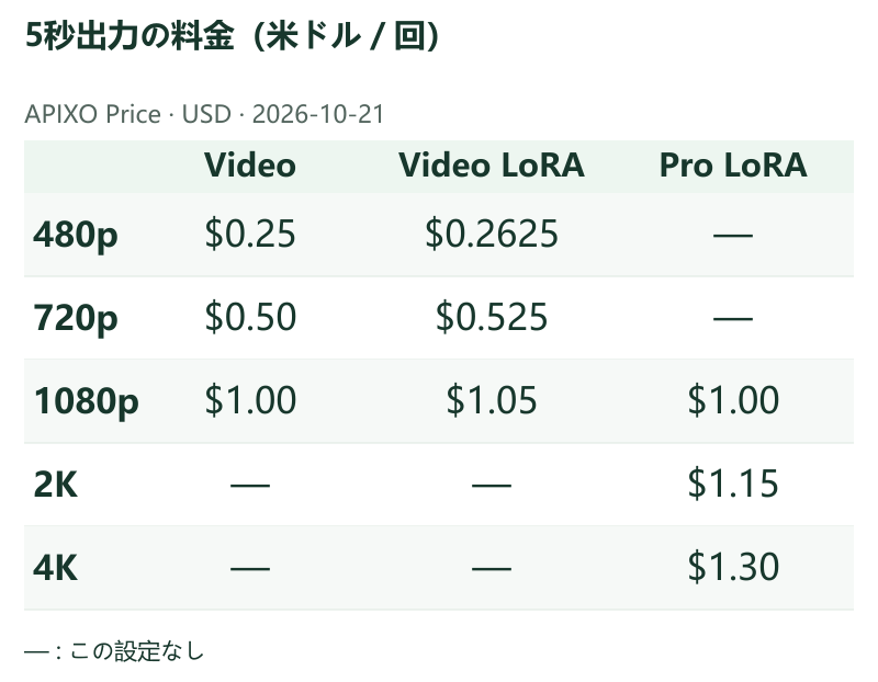 5秒出力の料金(米ドル/回) · APIXO Price · 2026-10-21 · Video / Video LoRA / Pro LoRA