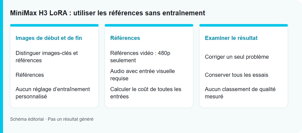 MiniMax H3 LoRA : utiliser les références sans entraînement: Schéma du processus, pas un résultat de modèle testé