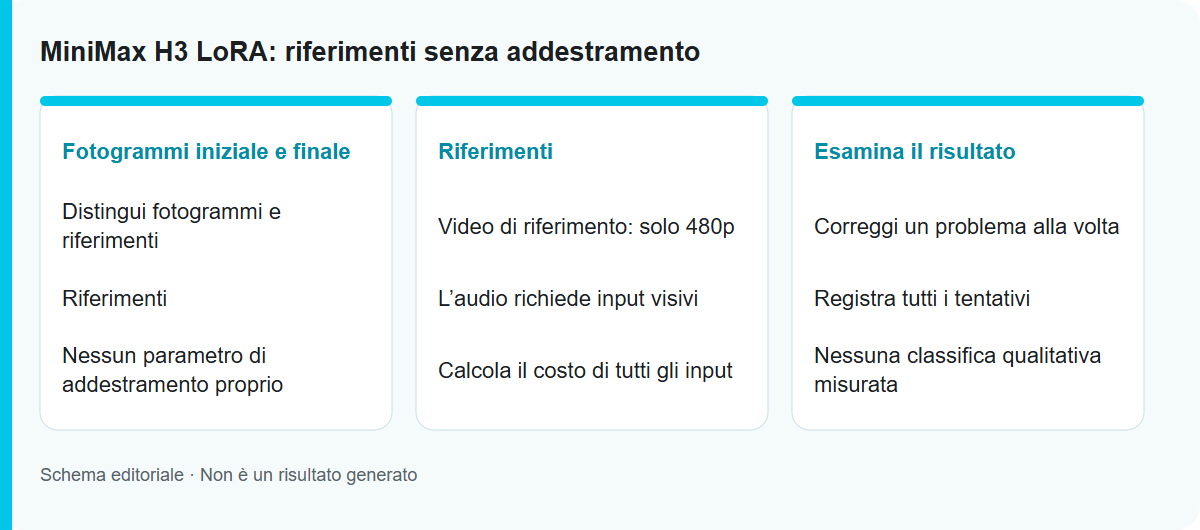 MiniMax H3 LoRA: riferimenti senza addestramento: Schema del processo, non un risultato del modello testato