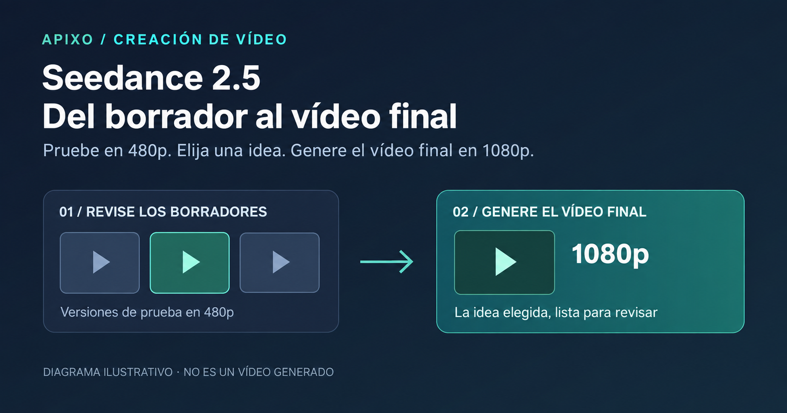 Diagrama con tres versiones de prueba en 480p, una seleccionada y una flecha hacia la generación del vídeo final en 1080p.