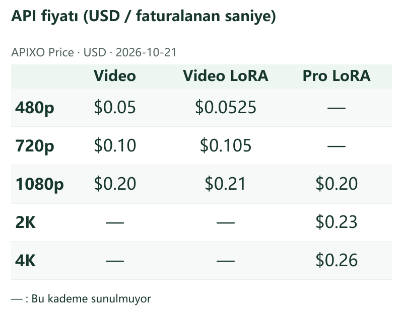 API fiyatı (USD / faturalanan saniye) · APIXO Price · 2026-10-21 · Video / Video LoRA / Pro LoRA