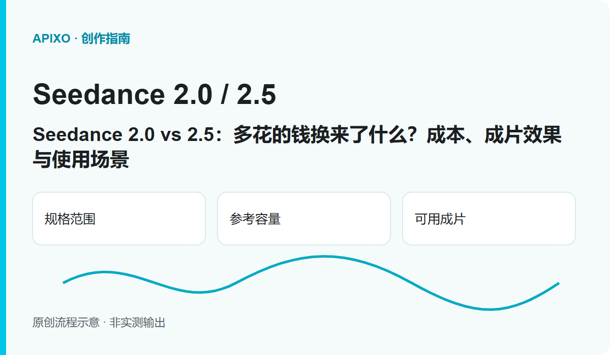 Seedance 2.0 vs 2.5:多花的钱换来了什么?成本、成片效果与使用场景: 原创封面示意图