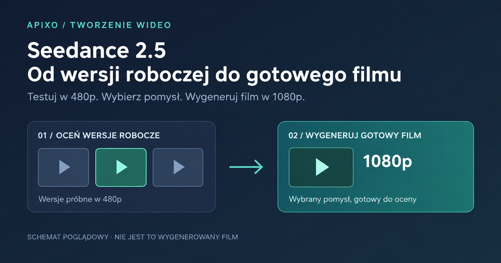 Schemat z trzema wersjami próbnymi w 480p, jedną zaznaczoną i strzałką prowadzącą do generowania gotowego filmu w 1080p.