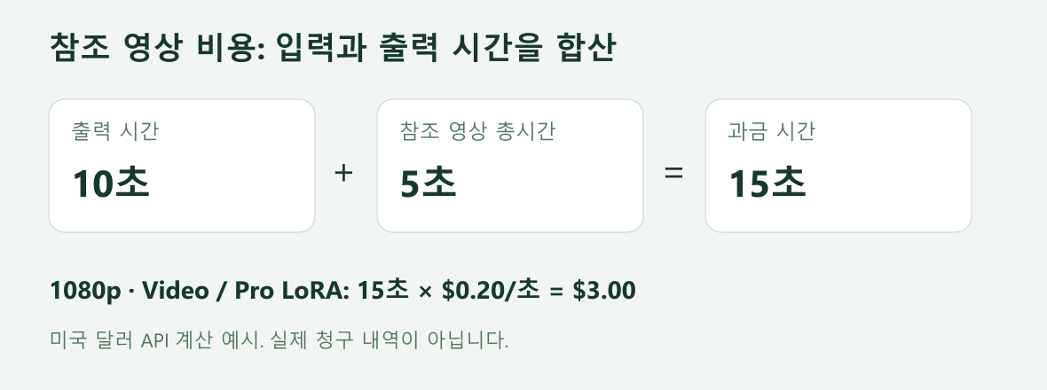 출력 10초와 참조 영상 5초를 더한 과금 15초에 초당 0.20달러를 적용해 3달러가 되는 예시