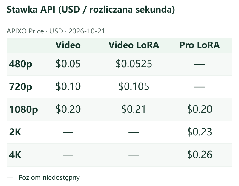 Stawka API (USD / rozliczana sekunda) · APIXO Price · 2026-10-21 · Video / Video LoRA / Pro LoRA