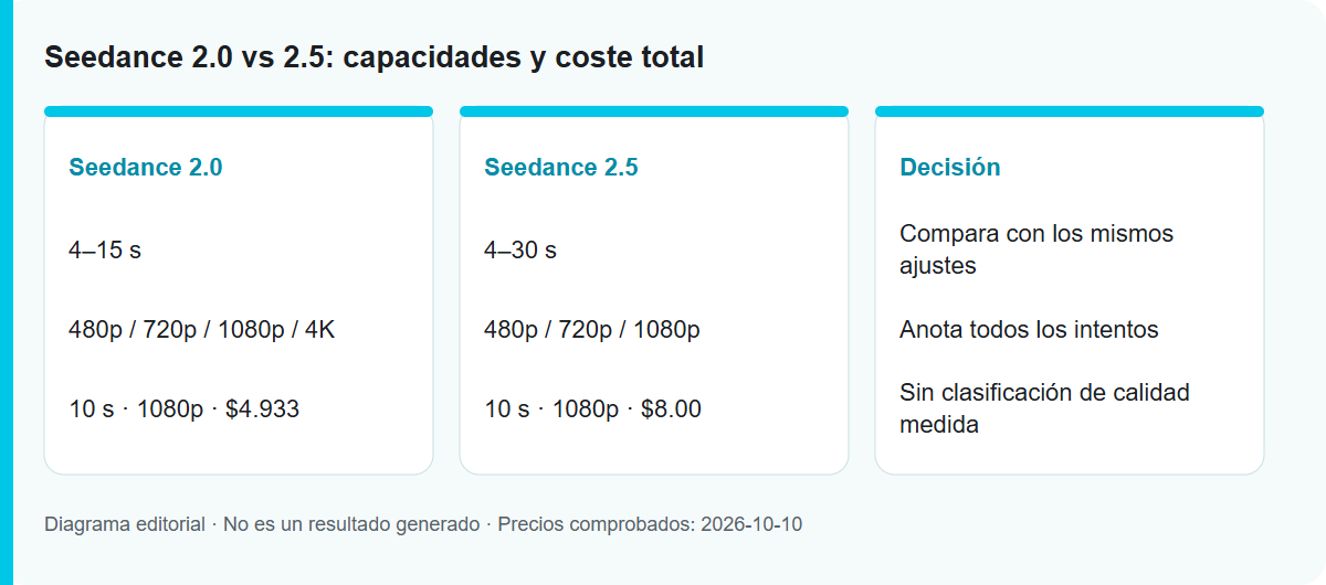 Seedance 2.0 vs 2.5: capacidades y coste total: Diagrama del proceso, no un resultado probado del modelo