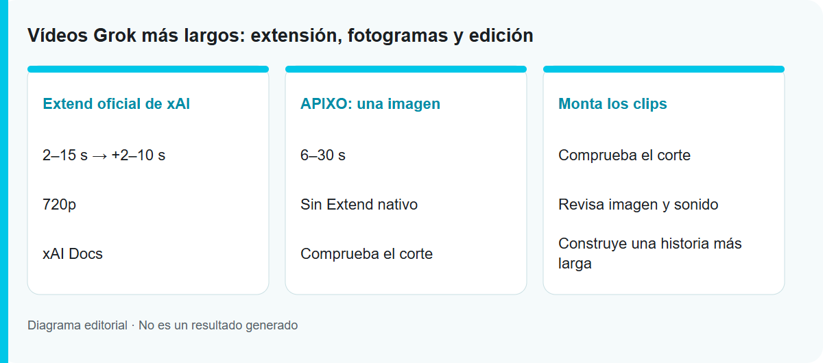 Vídeos Grok más largos: extensión, fotogramas y edición: Diagrama del proceso, no un resultado probado del modelo