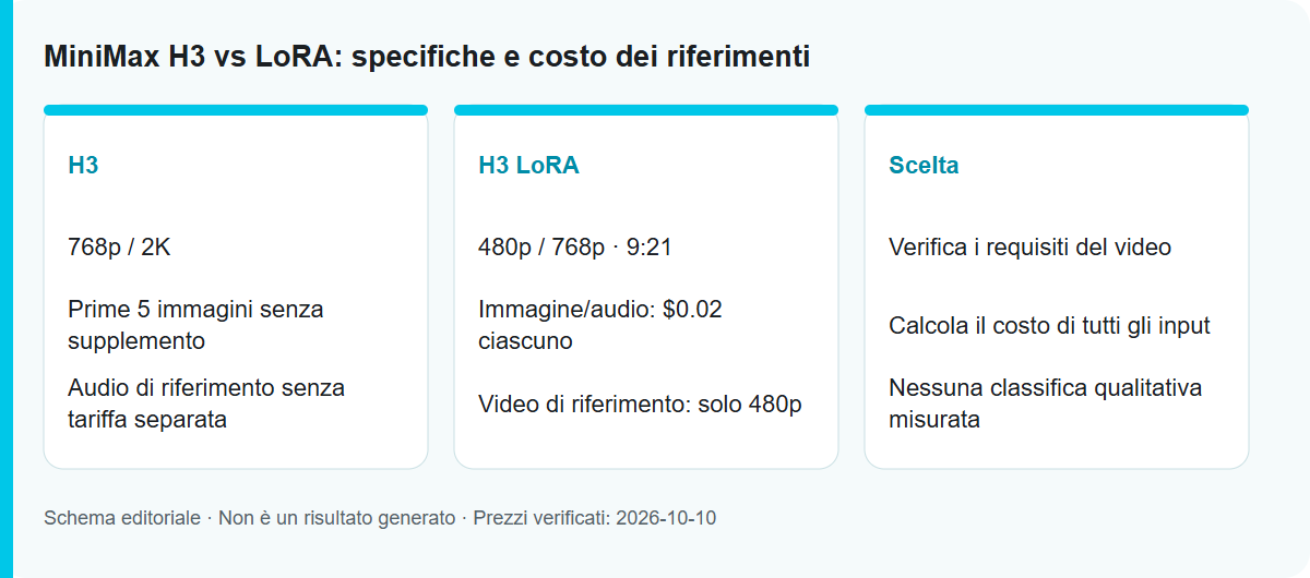 MiniMax H3 vs LoRA: specifiche e costo dei riferimenti: Schema del processo, non un risultato del modello testato