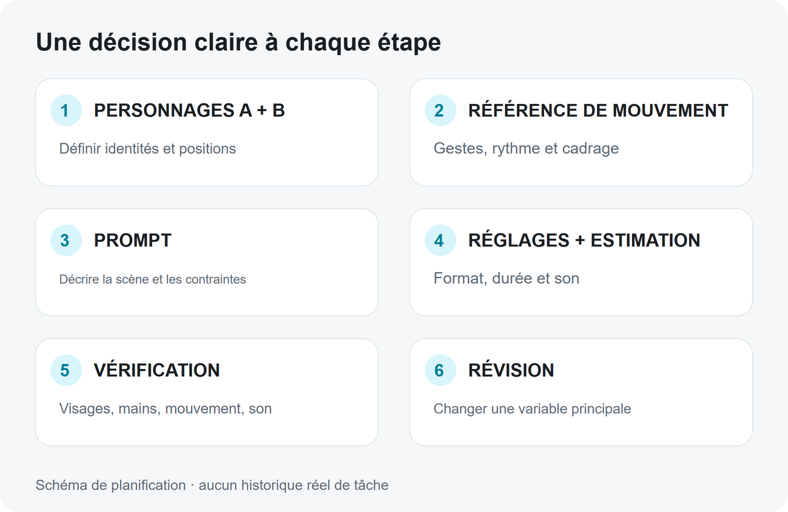 Schéma original : attribuer un rôle à chaque entrée, puis vérifier et réviser. Ce sont des étapes prévues, pas l’historique d’une génération réelle.