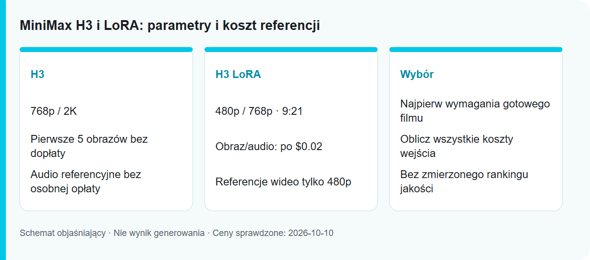 MiniMax H3 i LoRA: parametry i koszt referencji: Schemat procesu, nie przetestowany wynik modelu