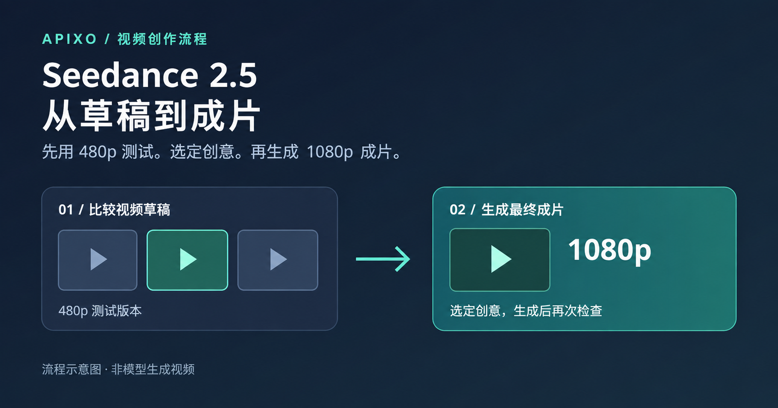 流程图展示三个 480p 视频草稿,其中一个被选中,并通过箭头连接到 1080p 成片生成步骤。